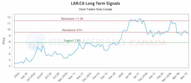 Stock Chart for LAR:CA
