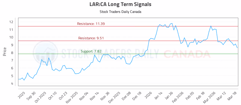Stock Chart for LAR:CA