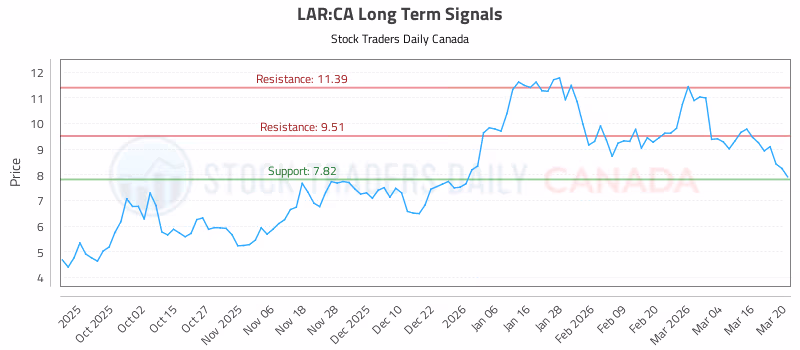 Stock Chart for LAR:CA
