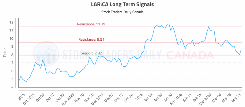 Stock Chart for LAR:CA