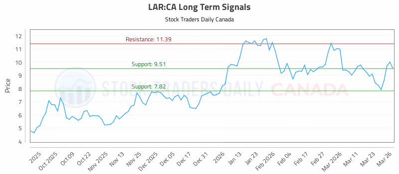 Stock Chart for LAR:CA