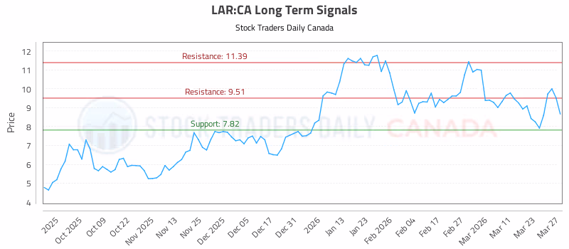 Stock Chart for LAR:CA