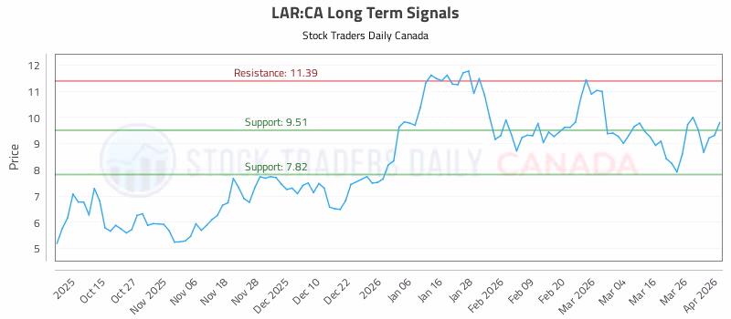 Stock Chart for LAR:CA