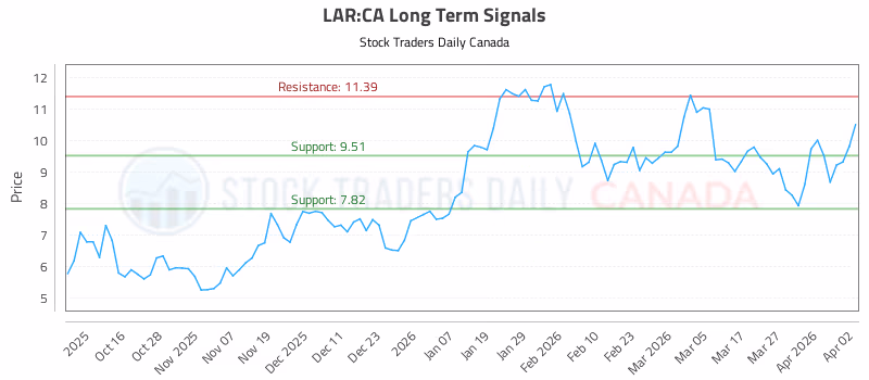 Stock Chart for LAR:CA