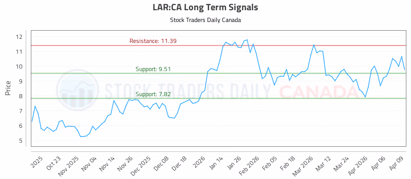 Stock Chart for LAR:CA
