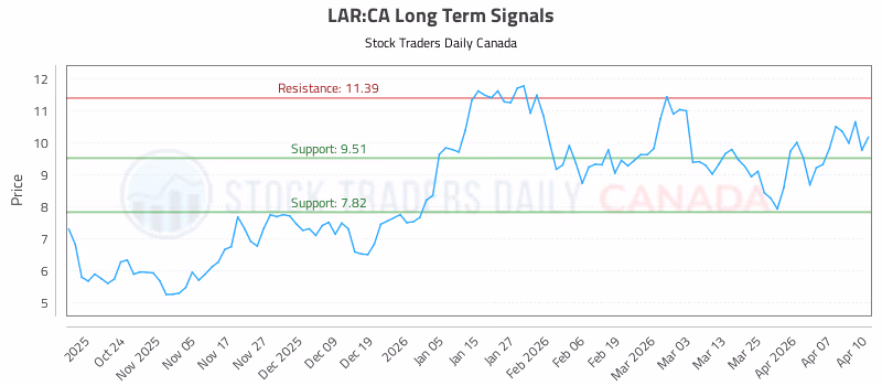 Stock Chart for LAR:CA