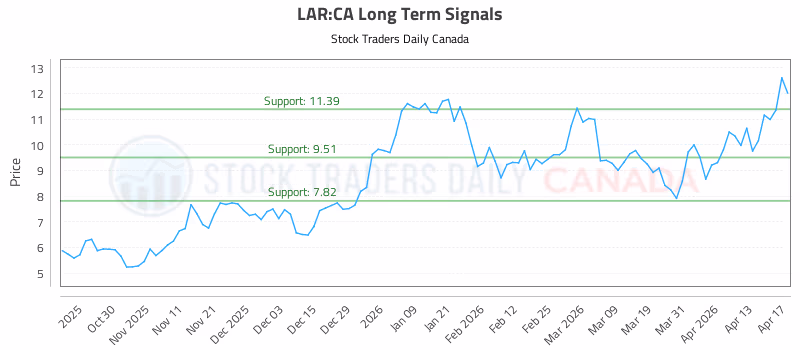 Stock Chart for LAR:CA