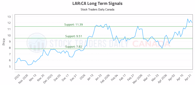 Stock Chart for LAR:CA
