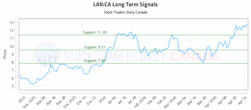 Stock Chart for LAR:CA