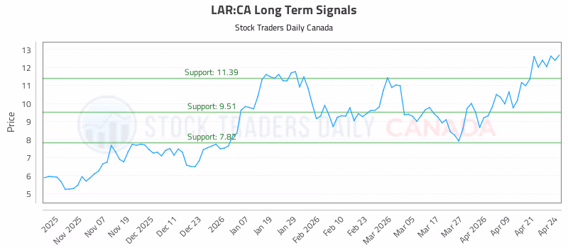 Stock Chart for LAR:CA