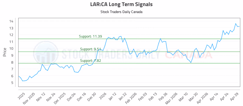 Stock Chart for LAR:CA