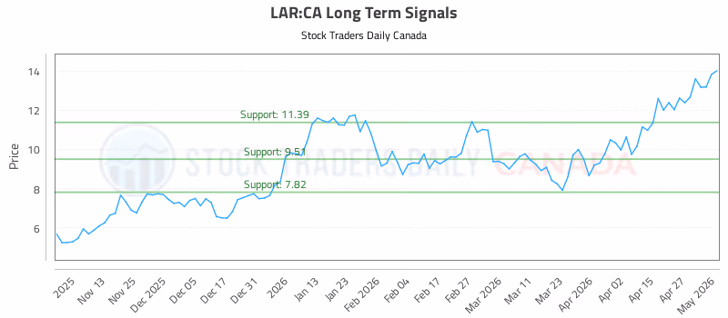 Stock Chart for LAR:CA