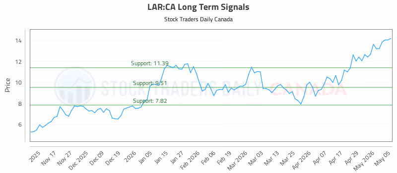 Stock Chart for LAR:CA