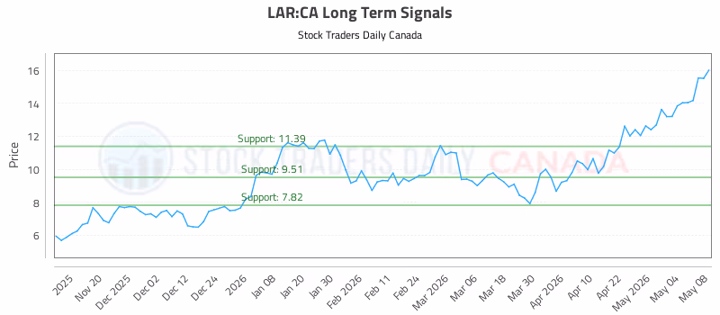 Stock Chart for LAR:CA