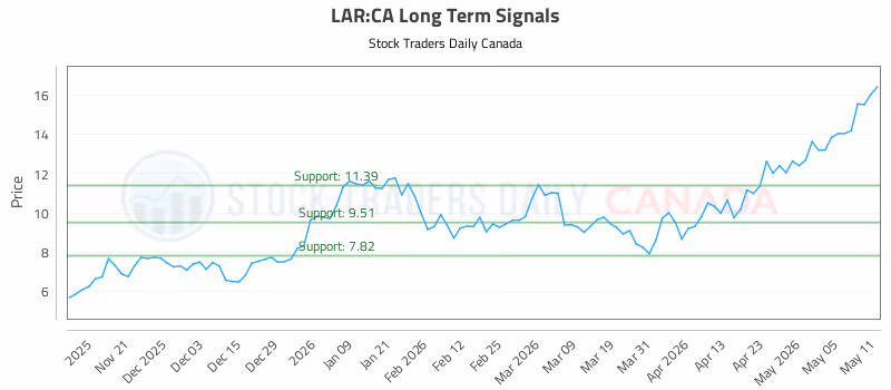 Stock Chart for LAR:CA