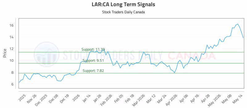 Stock Chart for LAR:CA