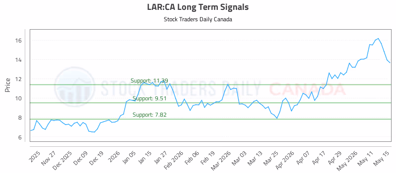 Stock Chart for LAR:CA