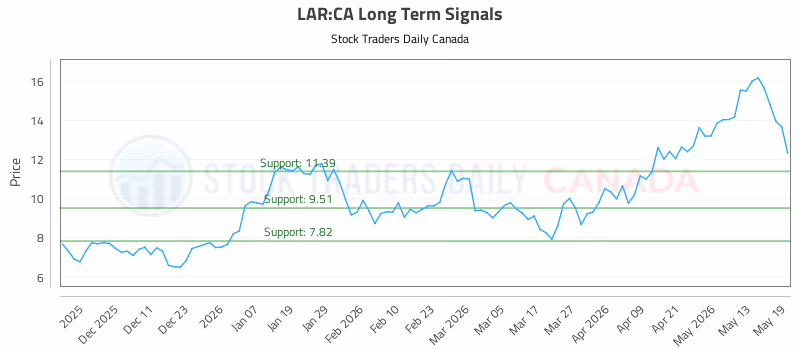 Stock Chart for LAR:CA
