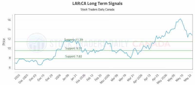 Stock Chart for LAR:CA