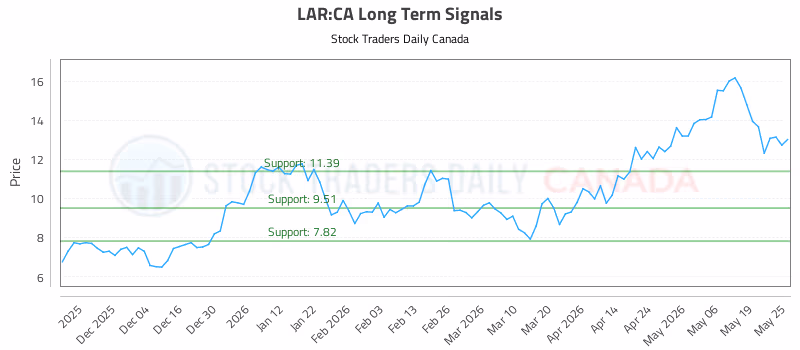 Stock Chart for LAR:CA