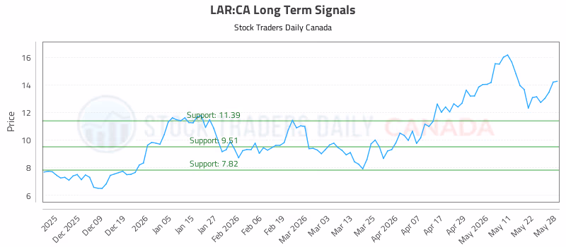 Stock Chart for LAR:CA