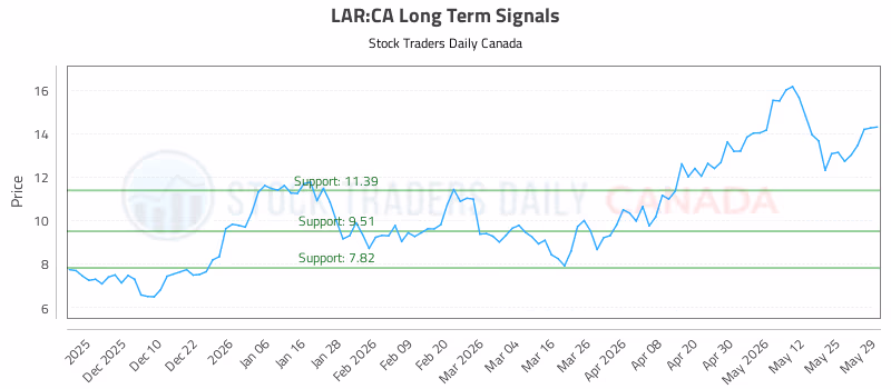 Stock Chart for LAR:CA