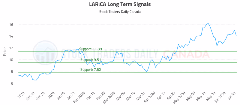 Stock Chart for LAR:CA