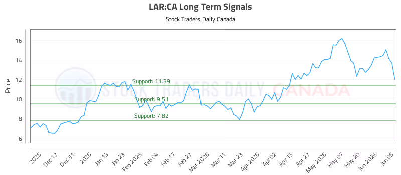 Stock Chart for LAR:CA