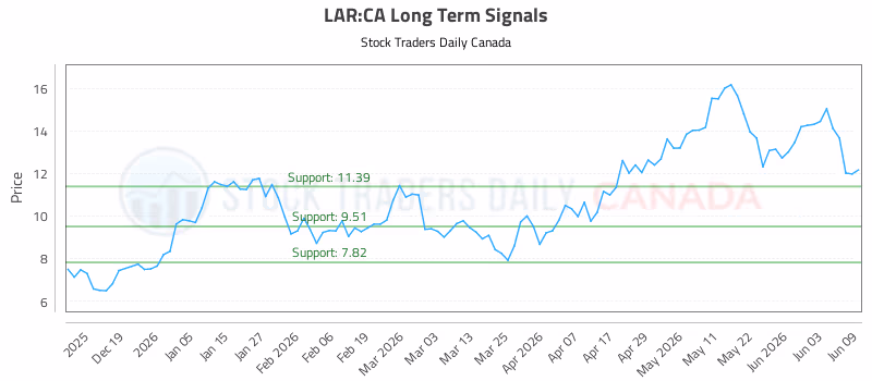 Stock Chart for LAR:CA