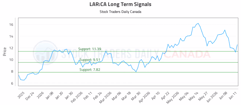 Stock Chart for LAR:CA