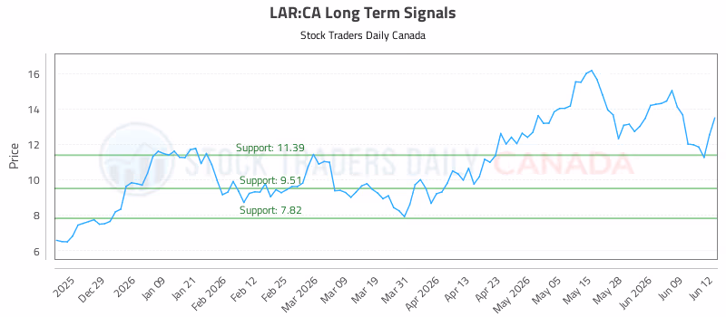 Stock Chart for LAR:CA