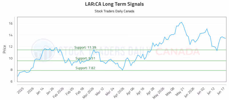 Stock Chart for LAR:CA