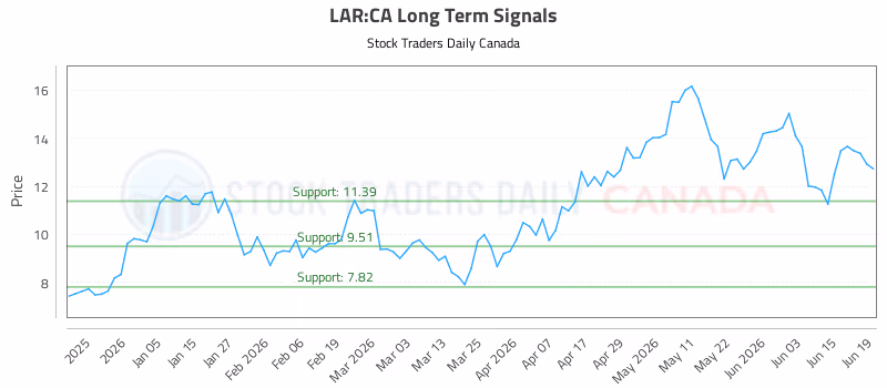 Stock Chart for LAR:CA