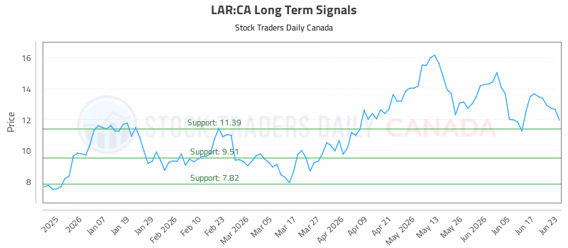 Stock Chart for LAR:CA