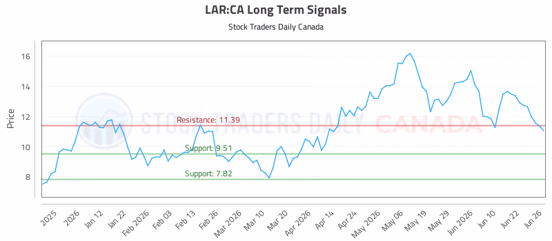 Stock Chart for LAR:CA