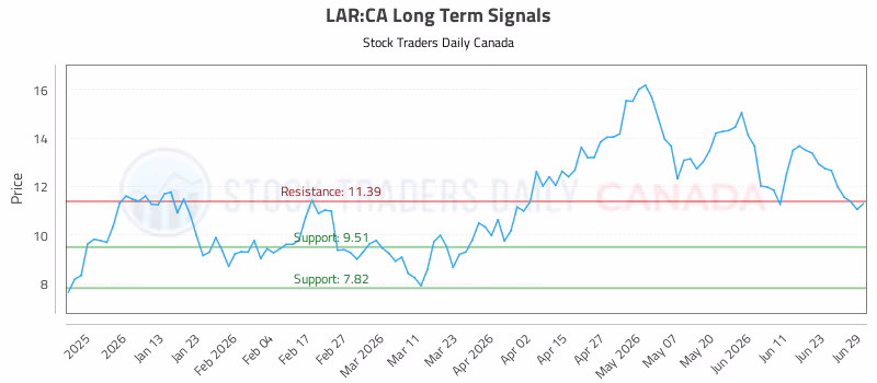 Stock Chart for LAR:CA