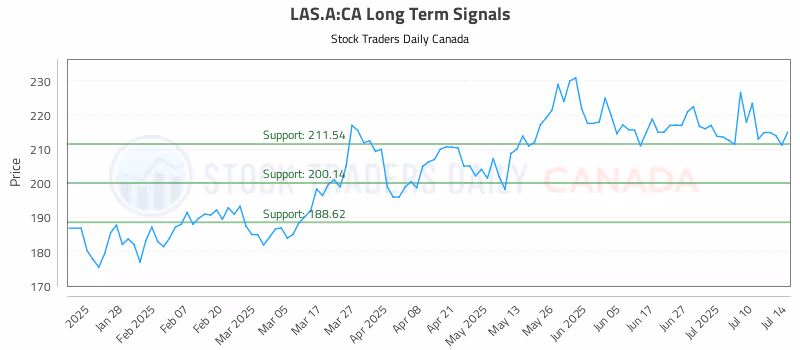 Stock Chart for LAS.A:CA