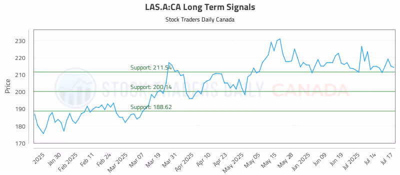 Stock Chart for LAS.A:CA