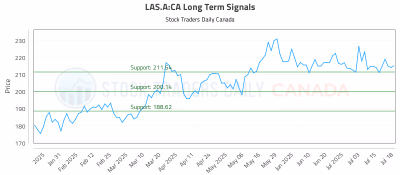 Stock Chart for LAS.A:CA