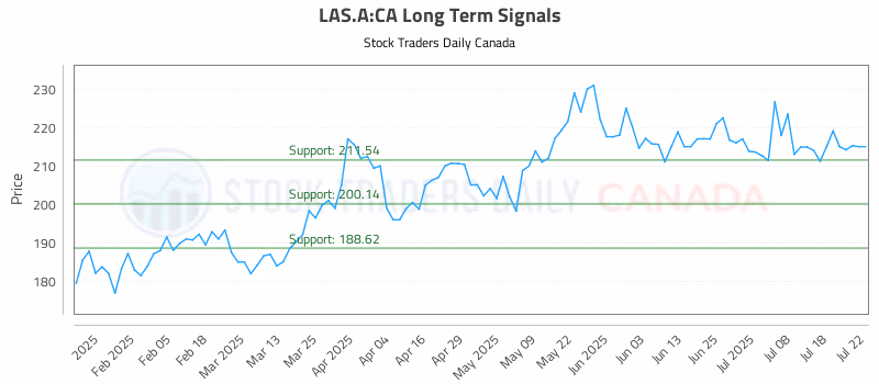 Stock Chart for LAS.A:CA