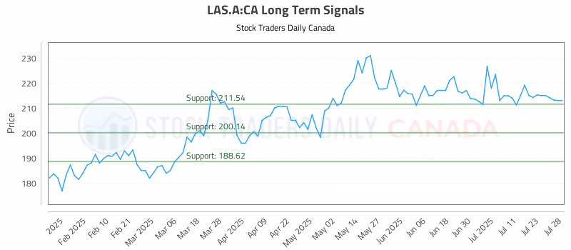 Stock Chart for LAS.A:CA