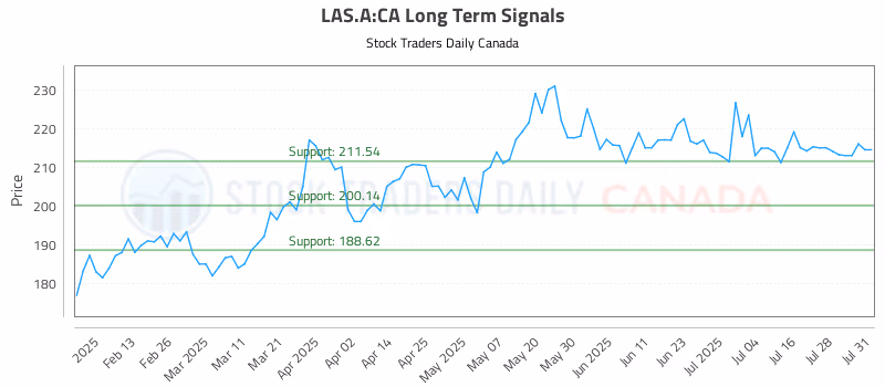 Stock Chart for LAS.A:CA