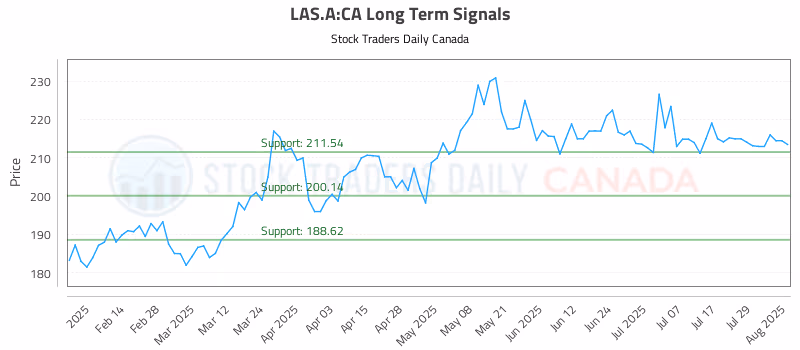Stock Chart for LAS.A:CA