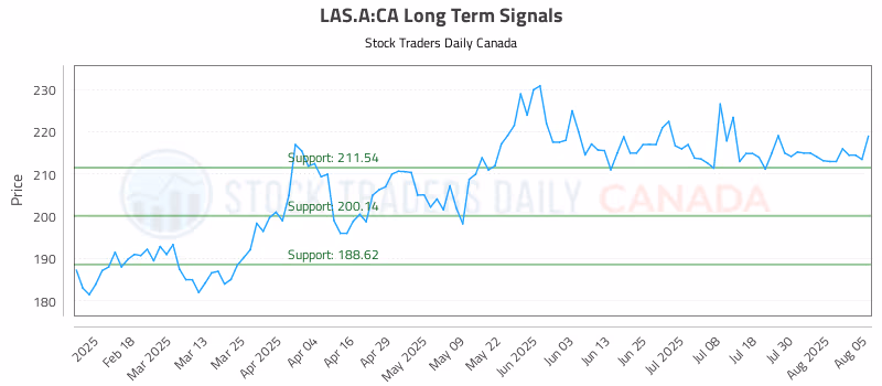 Stock Chart for LAS.A:CA