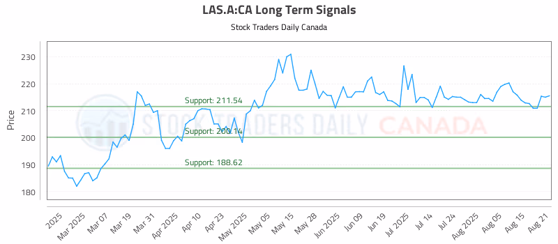 Stock Chart for LAS.A:CA