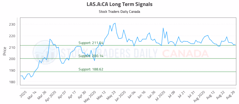 Stock Chart for LAS.A:CA