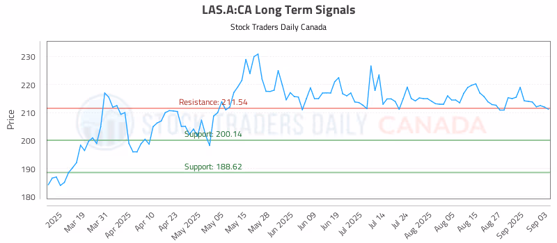 Stock Chart for LAS.A:CA