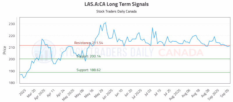Stock Chart for LAS.A:CA