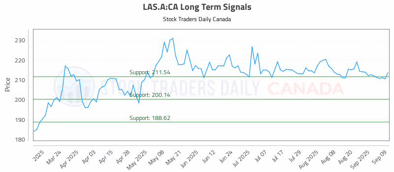 Stock Chart for LAS.A:CA
