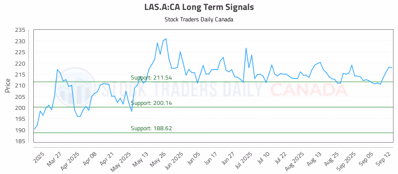 Stock Chart for LAS.A:CA